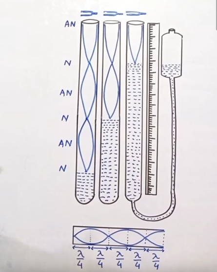 Figure 9.1: Stationary wave in a closed pipe